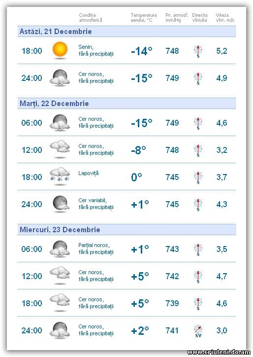метое данные на погоду в молдове